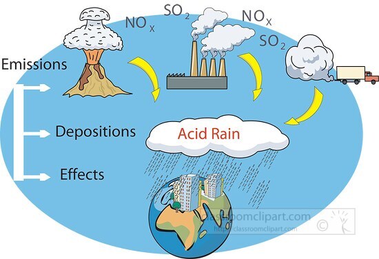 Acid Rain Diagram Clipart