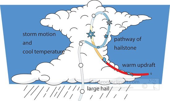 formation of hail