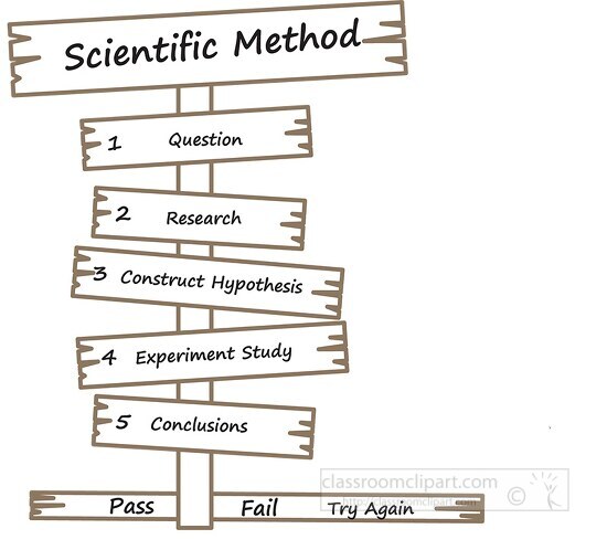 scientific method signs black outline clipart