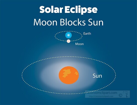 solar eclipse moon blocks sun clipart