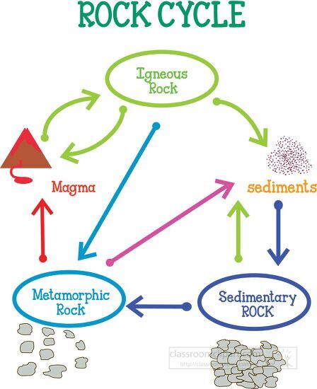 rock cycle illustrated clipart 815ga